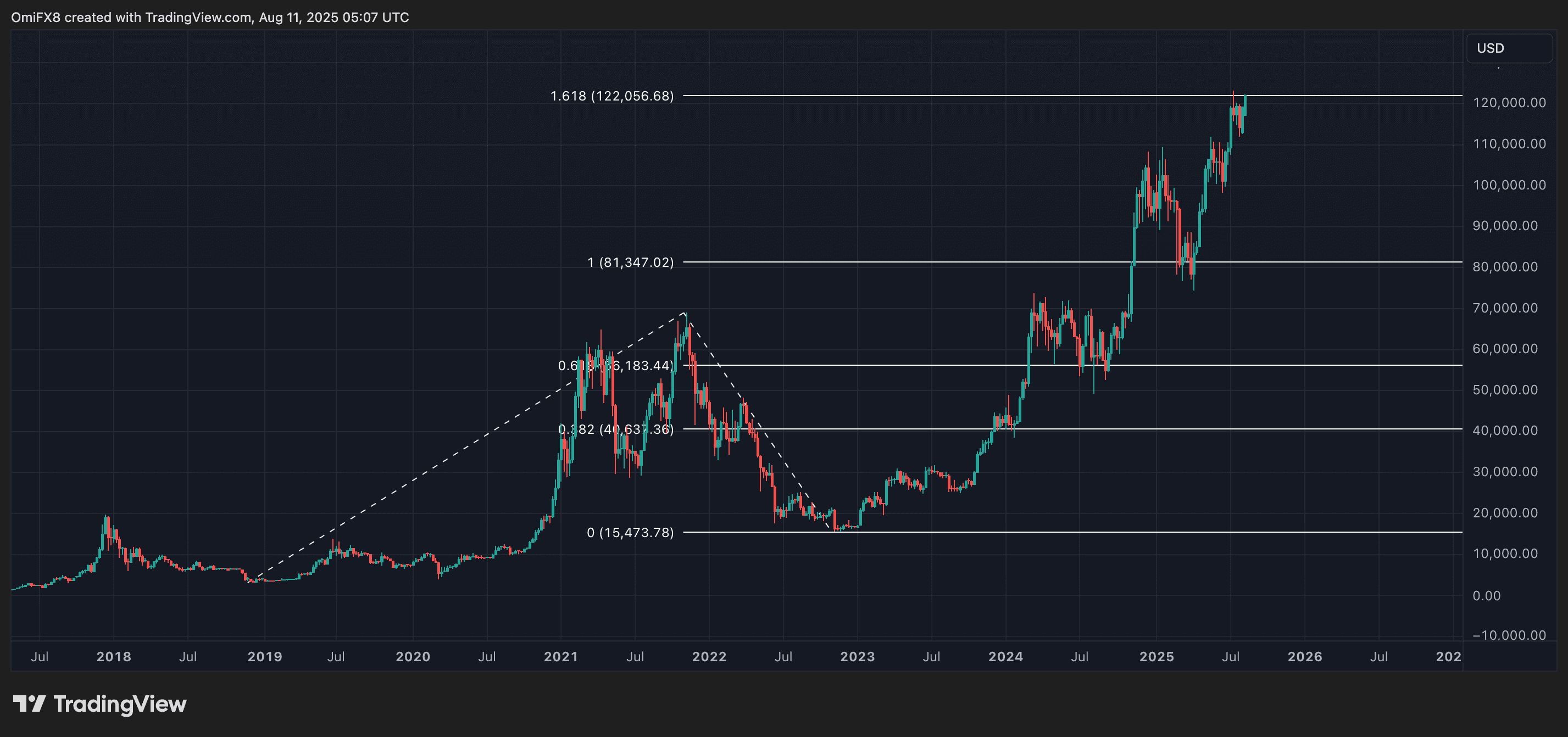 BTC. (TradingView/CoinDesk)