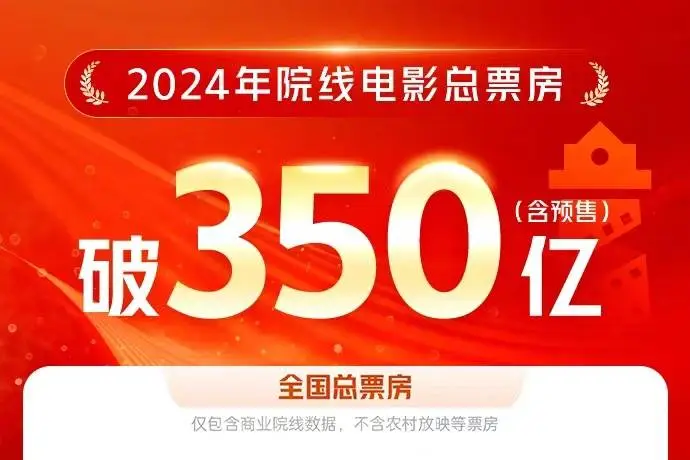 2024年度總票房破350億 《熱辣滾燙》《飛馳人生2》《抓娃娃》獲前三