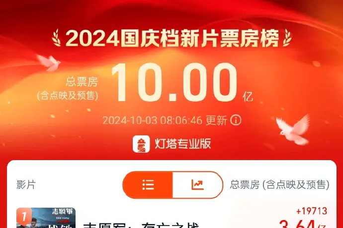 2024國慶檔新片票房破10億 《志愿軍：存亡之战》暫列第一