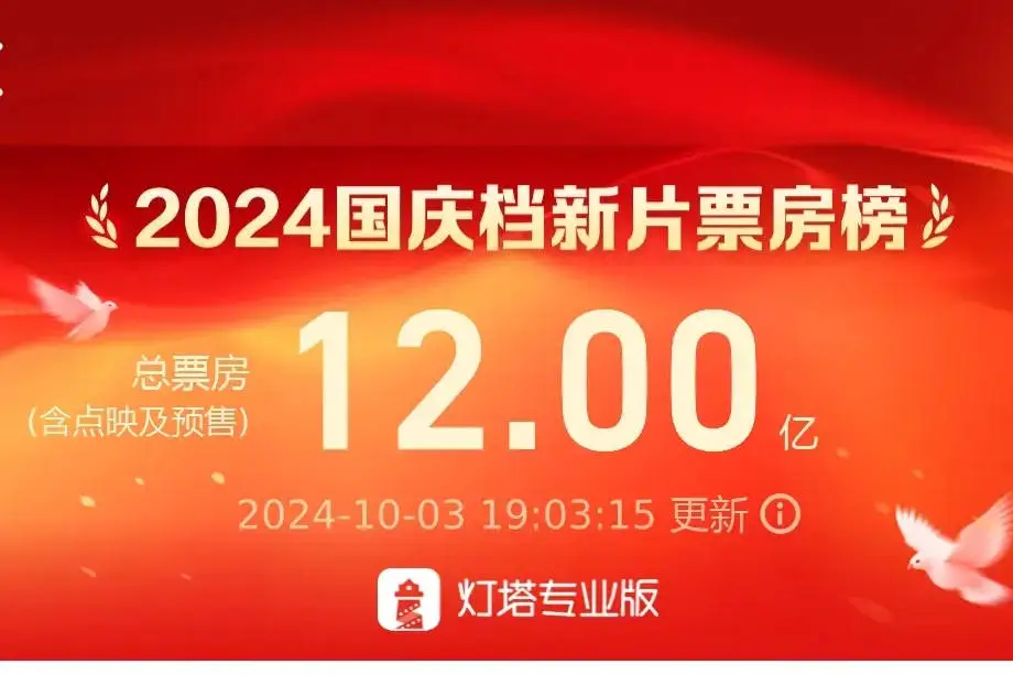 2024國慶檔新片總票房破12億！《志愿軍：存亡之战》領跑