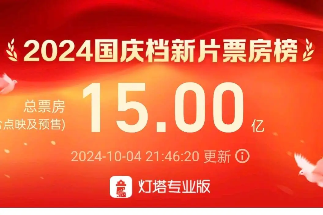 2024國慶檔新片總票房破15億！《志愿軍2》持續領跑