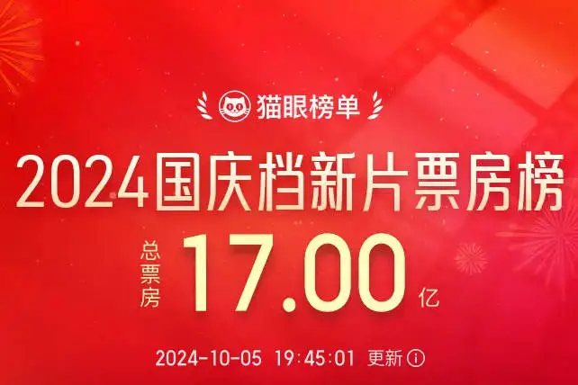 2024國慶檔總票房突破17億！《志愿軍2》持續領跑