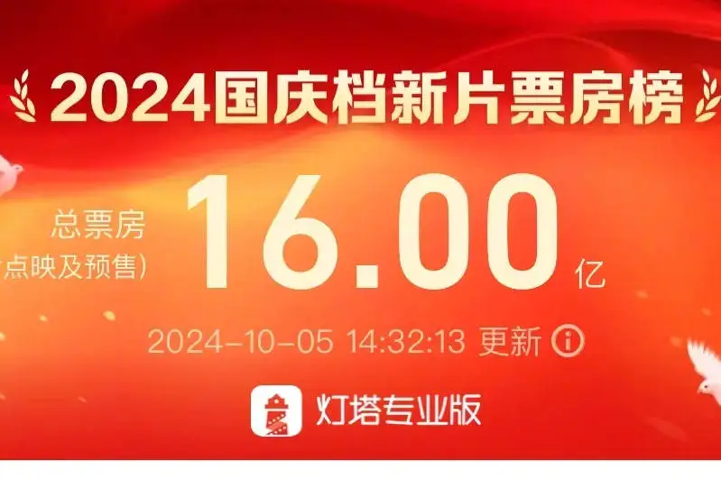 2024國慶檔總票房突破16億！《志愿軍2》暫列第一