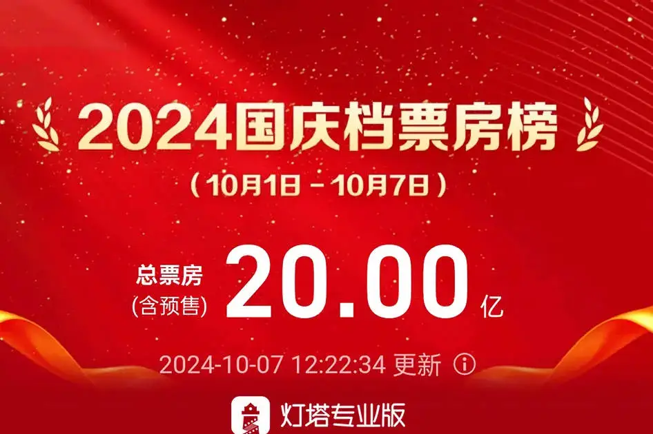 2024年國慶檔檔期總票房突破20億 《志愿軍：存亡之战》領跑