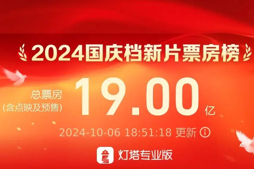 2024國慶檔新片總票房突破19億！《志愿軍2》領跑