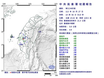 嘉義中埔連8起地震 氣象署：未來一週留意規模4餘震