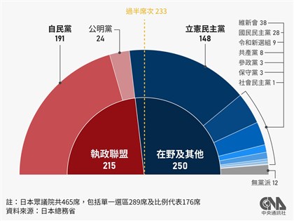 早安世界》日本眾院大選各黨不過半政局發展一次看 在野尋求結盟拚變天