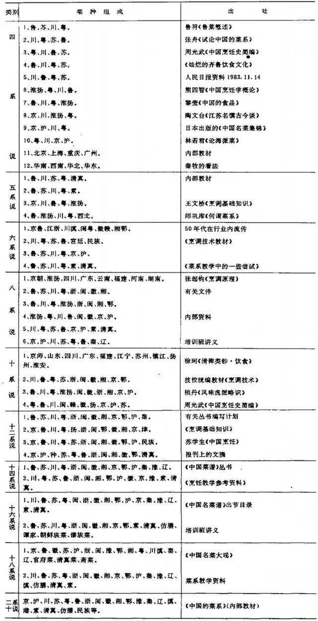 中國的八大菜系分別是哪些？代表菜品和烹飪特點是什么？