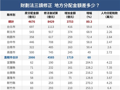 新財劃法雙冠 北市統籌款增逾400億、連江增幅3.5倍