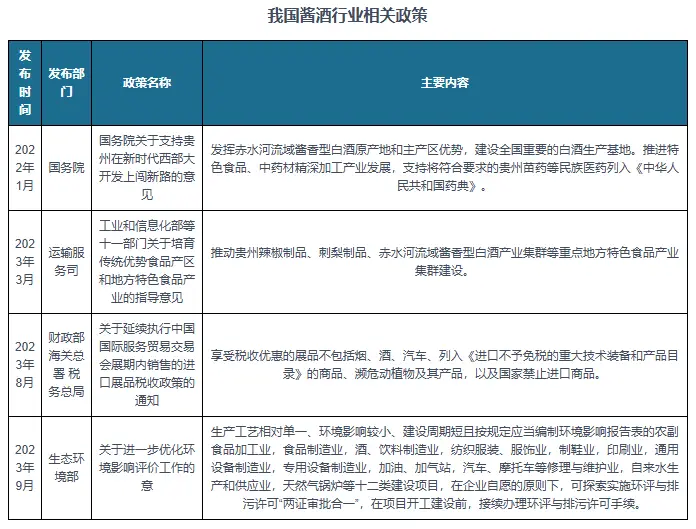 我國及部分省市醬酒行業相關政策：推動醬酒產業集群建設