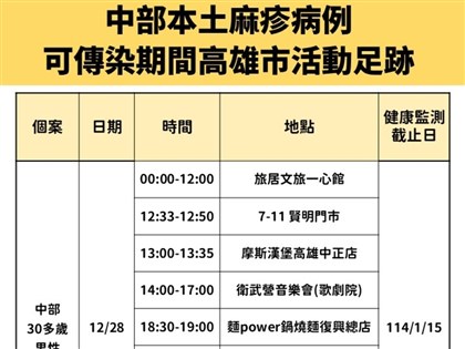 早安世界》台中本土麻疹個案高雄趴趴走最重罰30萬 匡列185接觸者