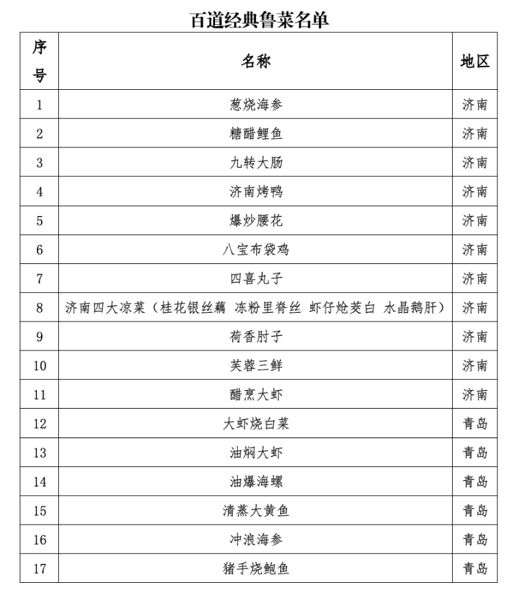 百道經典魯菜公布，濰坊渤海灣祕制鹹梭子蟹等五道經典菜入選