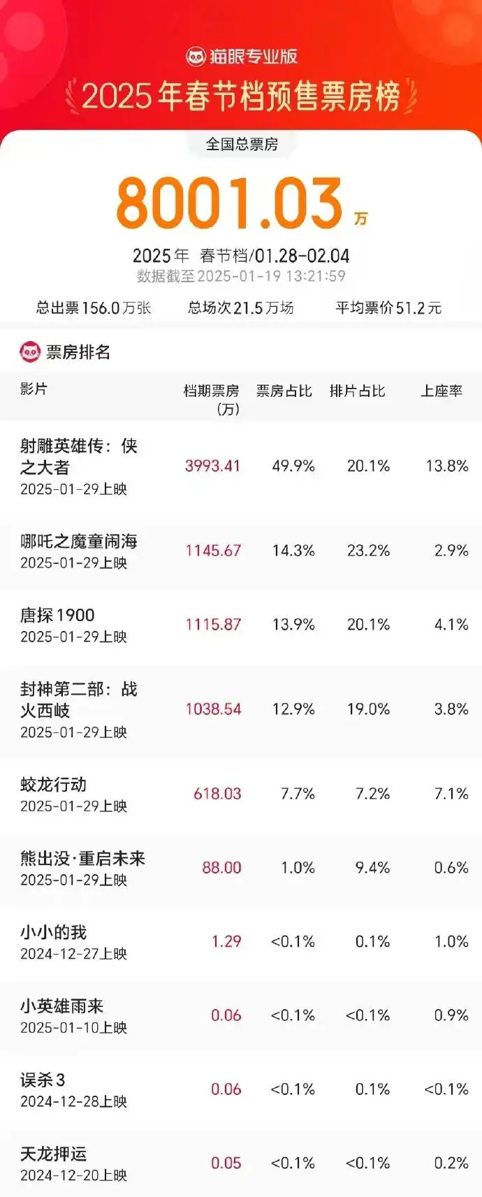 2025年春節檔影史最快預售8000萬 《射雕英雄傳：俠之大者》位列第一