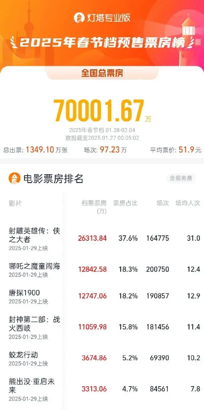 春節檔預售票房破7億 打破中國影史的最快紀錄