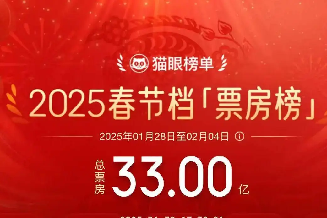 2025年春節檔總票房破33億！《哪吒之魔童鬧海》領跑