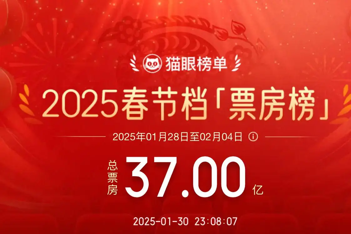 2025年春節檔總票房破37億！《哪吒之魔童鬧海》持續領跑