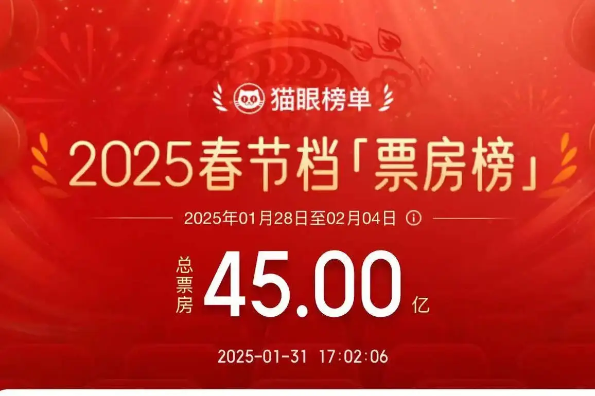 2025年春節檔總票房破45億！《哪吒之魔童鬧海》暫列第一