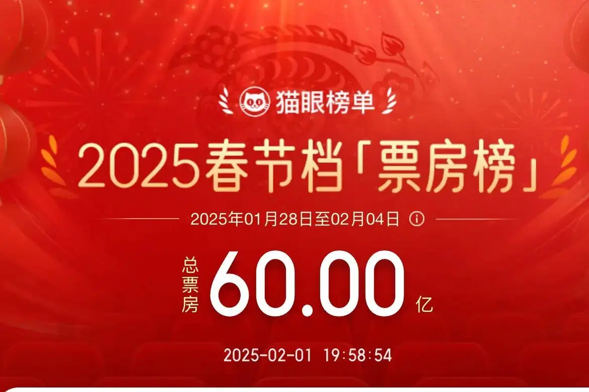 2025年春節檔總票房破60億！《哪吒之魔童鬧海》持續領跑