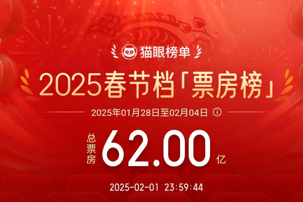 2025年春節檔總票房破62億！《哪吒之魔童鬧海》暫列第一