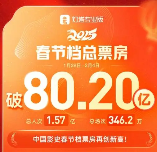 2025春節檔票房創歷史最佳 《哪吒2》進入中國影史票房前十