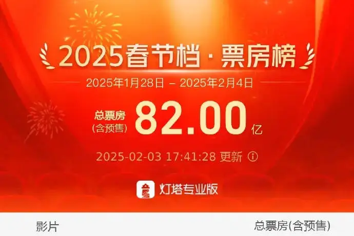 2025春節檔總票房破80億大關 《唐探1900》破20億