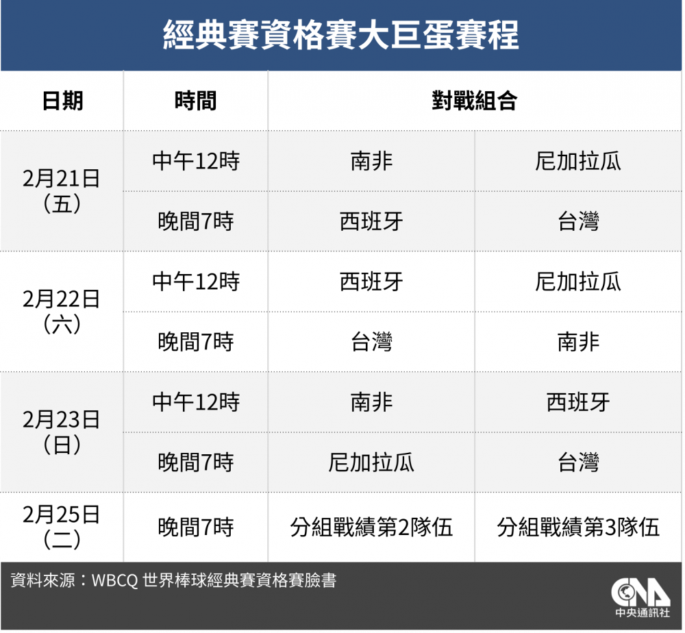 WBC資格賽MLB官網看好台灣 焦點球星點名陳傑憲