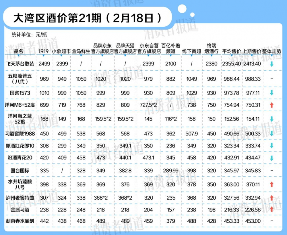 飛天茅台、紅花郎紅10、習酒窖藏1988等節後價格下跌，去年醬酒產能下降近一成