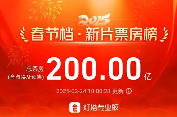 2025春節檔新片票房突破200億！《哪吒2》持續刷新全球單一市場最高票房紀錄