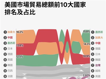 早安世界》台灣躍升美國第7大貿易夥伴 雙邊貿易年增24%