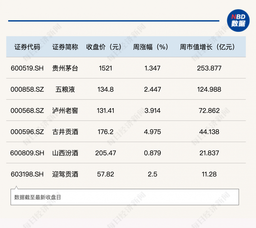 強勢啤酒卻出“異類”？蘭州黃河本周逆市下挫4.89%