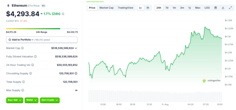 Institutions build strategic ETH positions, while short-term profit-taking continues